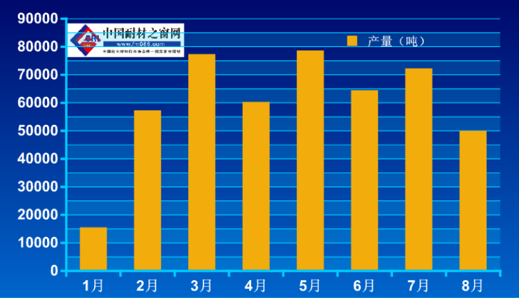 2018年8月镁砖产量降至低谷_行业动态_中国冶金炉料网